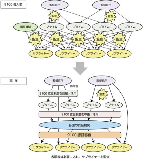 Jis Q 9100認証制度 Jaqg 航空宇宙品質センタ－