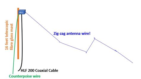 First Trial Of My New Efhw Antenna Johnsons Techworld