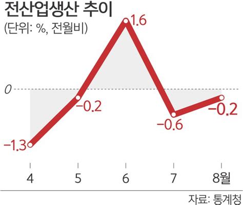 식어가는 경제 동력생산·소비·투자 트리플 감소 네이트 뉴스