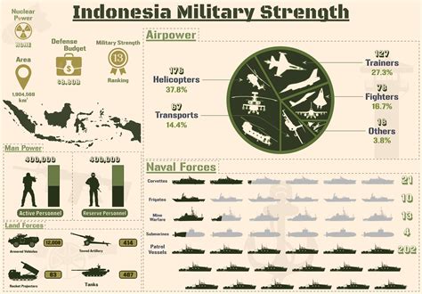 Indonesia Military Strength Infographic Gráfico por terrabismail