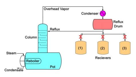 Batch Distillation As A Highly Advantageous Tool For The Separation Of