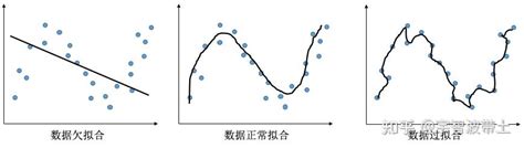 机器学习模型的过拟合与欠拟合 知乎