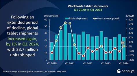 El Mercado Mundial De Tabletas Vuelve A Crecer En El Primer Trimestre