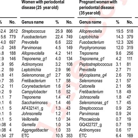 Relative Genus Level Bacterial Composition In The Oral Plaque