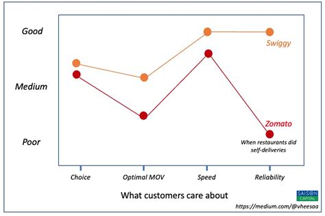 Swiggy Vs Zomato: Which Food Delivery App Is Better, Valuation, & Rivalry - ForgeFusion