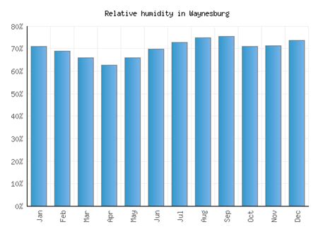 Waynesburg Weather averages & monthly Temperatures | United States ...