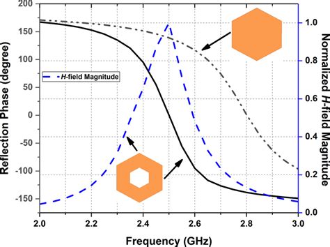 Reflection Phase Of Different Shapes Of Ebg Unit Cell And Simulated