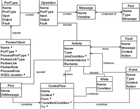 Sample Relational Database Model