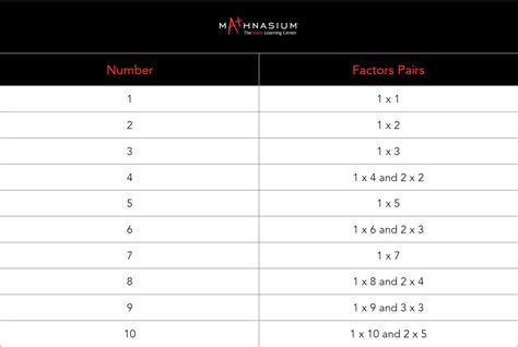 What Is a Factor in Math? Explain It to a 9-Year-Old