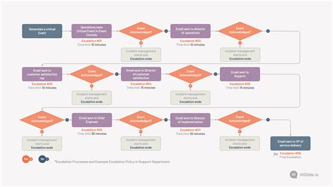 Escalation Processes and Example Escalation Policy in Support Department