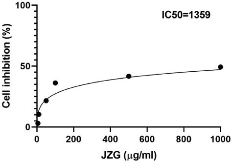 Half Maximal Inhibitory Concentration IC 50 Of JZG In HepG2