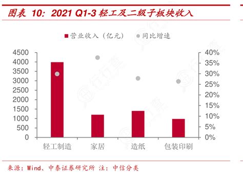 一起讨论下2021q1 3轻工及二级子板块收入的信息行行查行业研究数据库