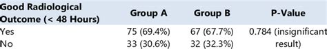 Shows Good Radiological Outcomes In Both Groups With A Duration Of Download Scientific Diagram