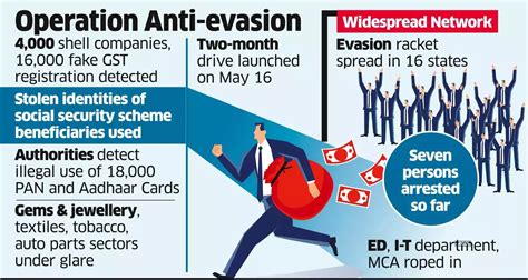 Massive Gst Evasion Unearthed Over Rs 8 100 Crore Detected Through