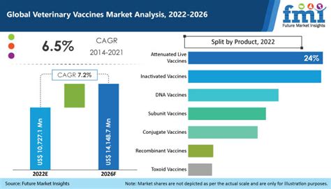 Veterinary Vaccines Market Size Share And Trends 2026