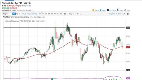 Natural Gas Technical Analysis For March By Fxempire Youtube