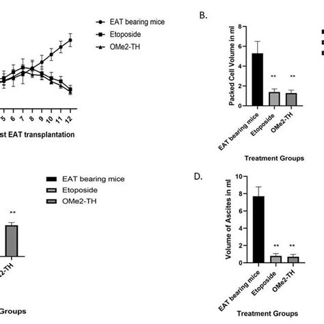 Analysis Of Inhibition Of VEGF Induced Vascular Permeability By Miles