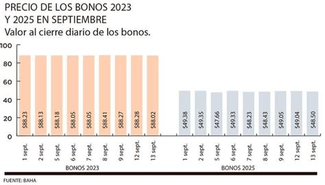 Cotización De Bonos 2023 Y 2025 En Rojo Tras Anuncio De Recompra