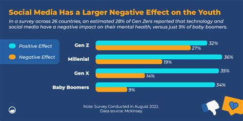 The Impact Of Social Media On The Mental Health Of Gen Z Gulf Coast Media