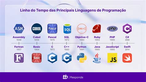 O que é linguagem de programação? Conheça as mais usadas no
