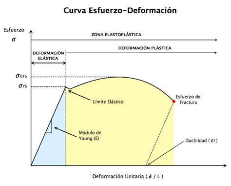 Curva típica Esfuerzo Deformación de un material Download Scientific