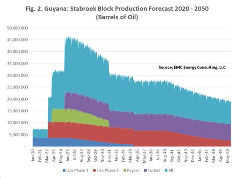 Guyana oil production – GuyanaOGEC Oil and Gas Blog …a GT Lime