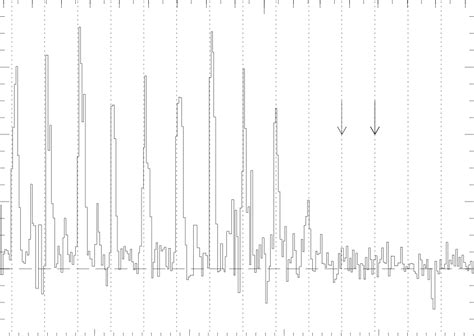 The Rxte Asm Light Curve Of Her X The Dotted Lines Indicate