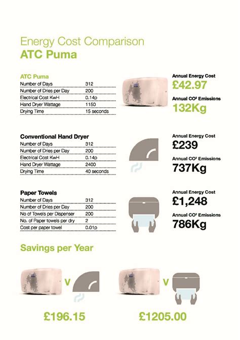 Energy Efficient Hand Dryers v Paper Towels - ATC Electrical & Mechanical