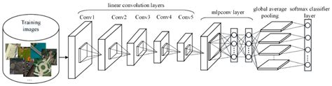 Remote Sensing Free Full Text Learning Low Dimensional