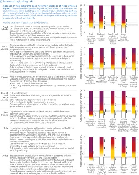 Climate Change 2022: Impacts, Adaptation and Vulnerability - IPCC