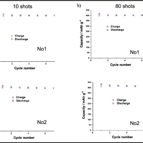 Cyclic Voltammograms Of A Reference Graphite Sample And B Optimized Download Scientific