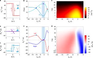 Large Non Reciprocal Charge Transport Mediated By Quantum Anomalous