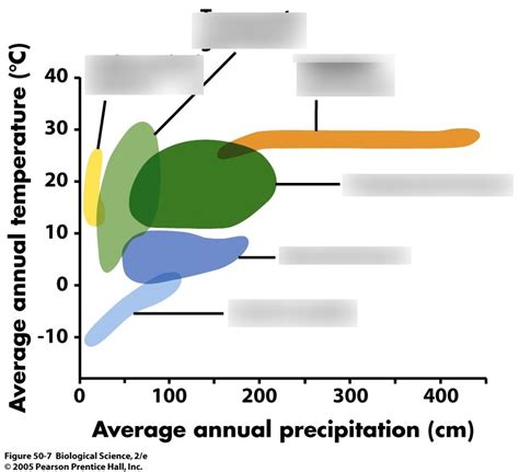 Ap Bio Unit 8 Ecology Diagram Quizlet