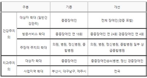 정보공유 중증장애인에서 경증장애인까지 모두 주치의의 전문장애관리 서비스를 받을 수 있습니다 지회소식 경기도지체장애인