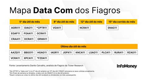 Dividendos De Fiagro Mapa Revela As Datas De Corte Para Investir E