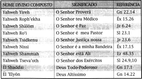 Avivamento em Adoração Os Nomes de Deus