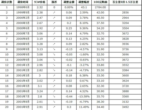 汽油价格汽油汽油价格调整时间表第9页大山谷图库