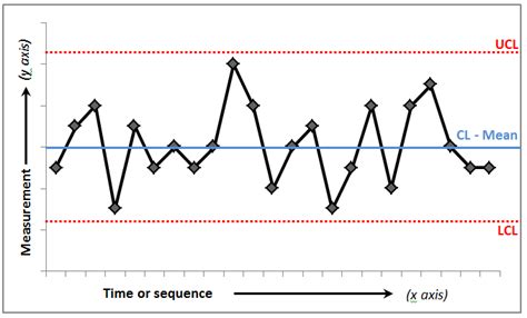 What Is Control Chart