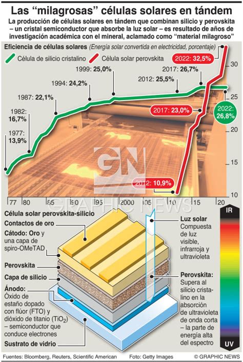 TECNOLOGÍA Células solares de perovskita infographic