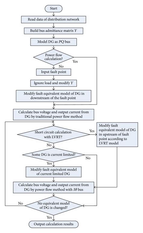 Flowchart Of Integrated Calculation Method Download Scientific Diagram