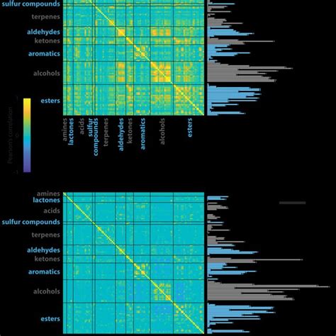 Figure S3 Correlation Matrices With Odor Classes Correlation Matrices