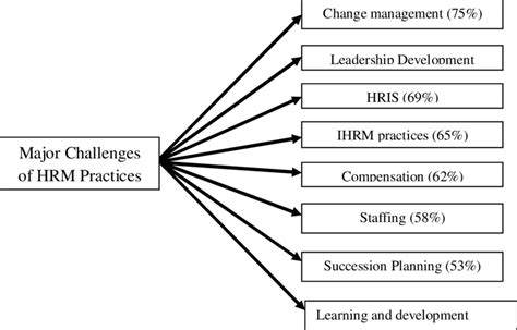 Major Challenges Of Hrm Survey Mean Value Download Scientific Diagram