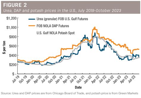 Fertilizer Market Review What Will Bring Ag Proud