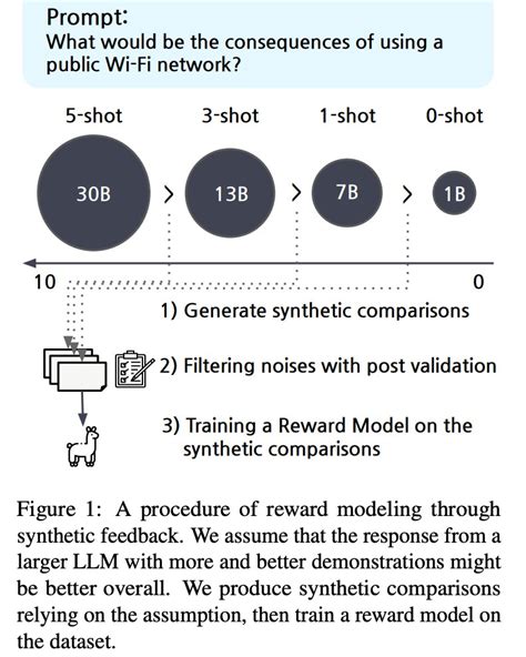 John Nay On Twitter Purely Synthetic LLM Feedback Improves LLMs