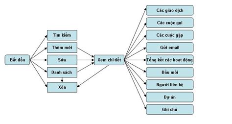 H Ng D N S D Ng Module C H I D Ch V Tri N Khai Ph N M M Sugarcrm