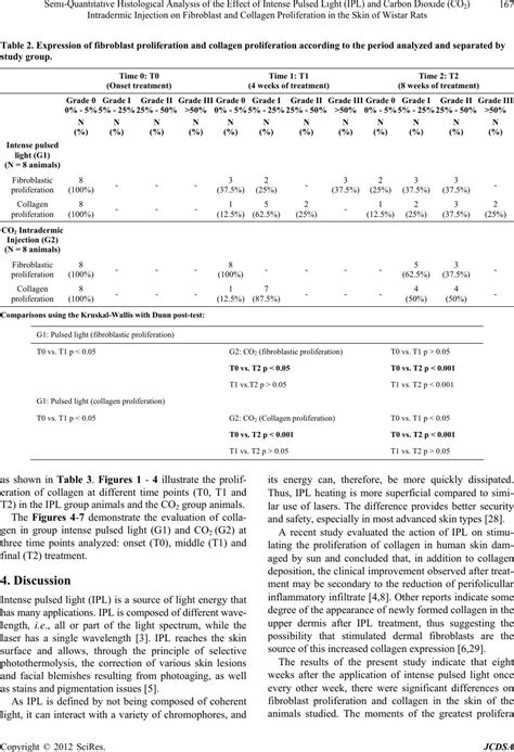 Semi Quantitative Histological Analysis Of The Effect Of Intense Pulsed