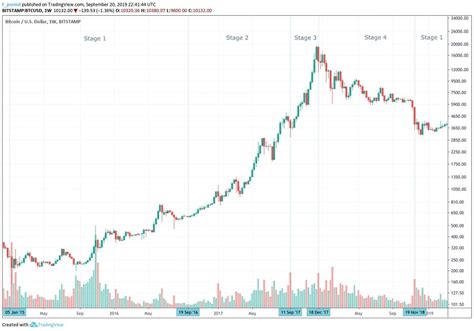 La Volatilidad De Bitcoin Explicada