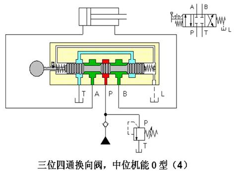 三位四通换向阀的工作原理机械技术玩机械我要玩起