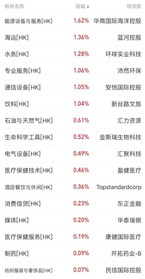 港股午评：恒指收跌逾1 内房股、教育股持续下挫赵阳板块南方