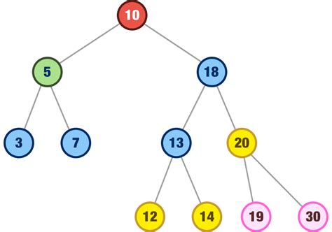 Binary Search Trees